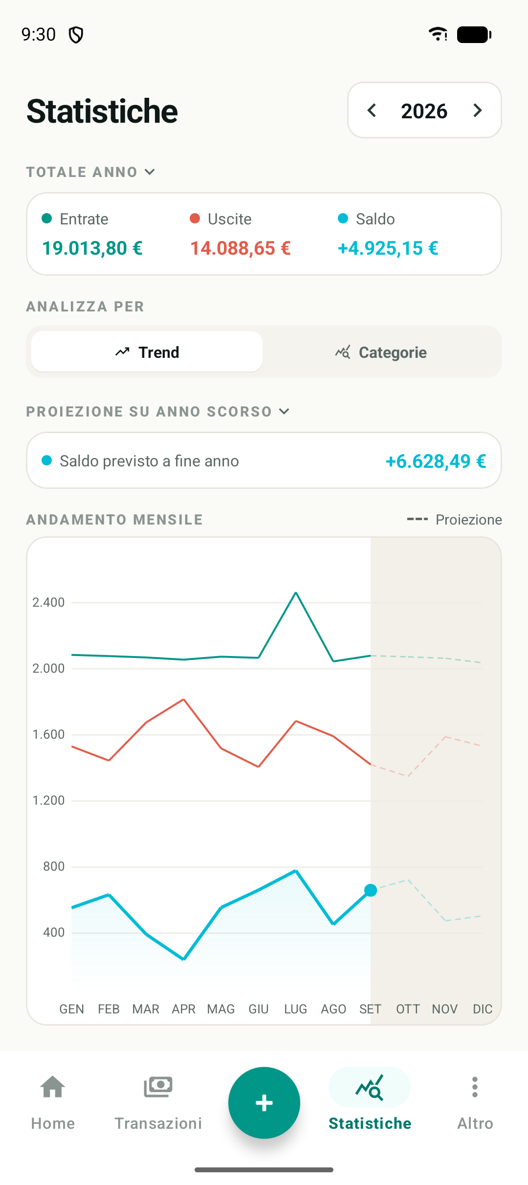 Statistiche: trend annuale di entrate e uscite